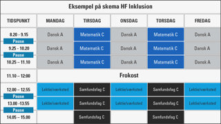 Eksempel på skema: Mandag, onsdag og fredag: Dansk A 8:20 - 11:10, med to pauser. Frokost 11:10 - 12:00. Lektie/værksted 12:00 - 13:55, med én pause. Tirsdag og torsdag: Matematik C :20 - 11:10, med to pauser. Frokost 11:10 - 12:00. Samfundsfag C 12:00 - 15:00, med to pauser. 